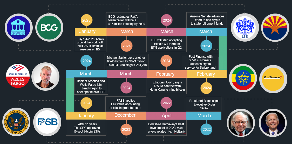 Global Crypto Report timeline infographic